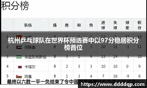 杭州乒乓球队在世界杯预选赛中以97分稳居积分榜首位
